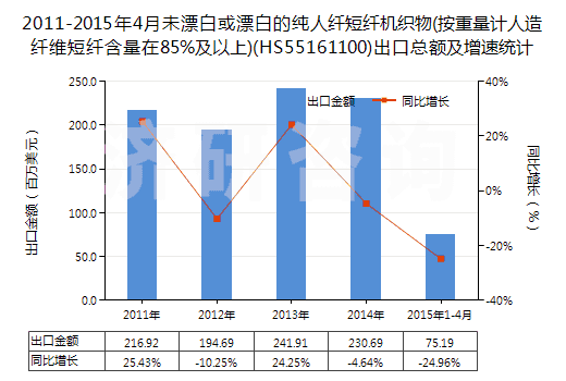 2011-2015年4月未漂白或漂白的純?nèi)死w短纖機(jī)織物(按重量計(jì)人造纖維短纖含量在85%及以上)(HS55161100)出口總額及增速統(tǒng)計(jì) 2011-2015年4月未漂白或漂白的純?nèi)死w短纖機(jī)織物(按重量計(jì)人造纖維短纖含量在85%及以上)(HS55161100)出口總額及增速統(tǒng)計(jì)
